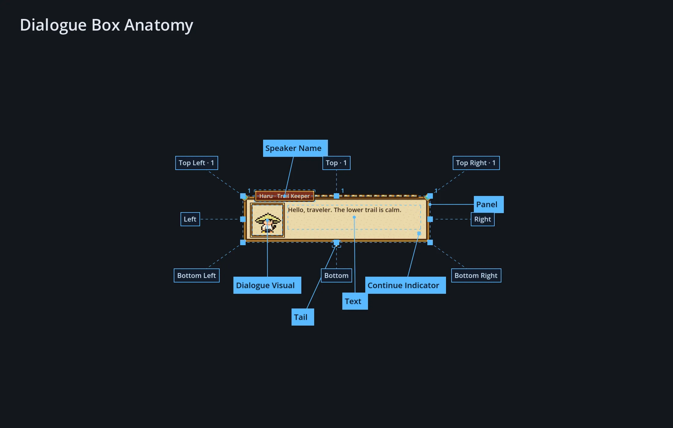 The Anatomy Map marking each part of a dialogue box